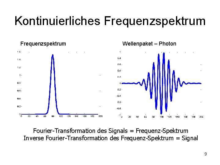 Kontinuierliches Frequenzspektrum Wellenpaket – Photon Fourier-Transformation des Signals = Frequenz-Spektrum Inverse Fourier-Transformation des Frequenz-Spektrum