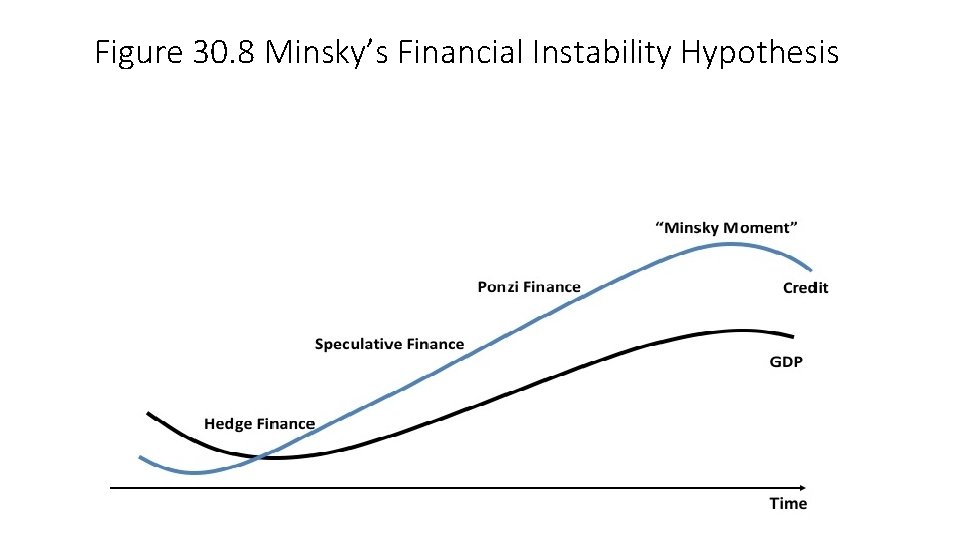 Figure 30. 8 Minsky’s Financial Instability Hypothesis 