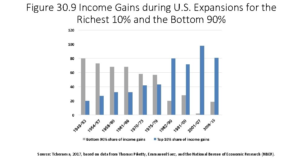 Figure 30. 9 Income Gains during U. S. Expansions for the Richest 10% and