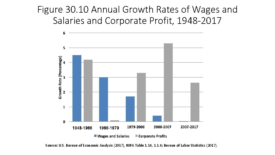 Figure 30. 10 Annual Growth Rates of Wages and Salaries and Corporate Profit, 1948