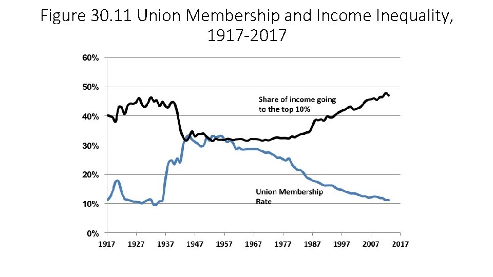 Figure 30. 11 Union Membership and Income Inequality, 1917 -2017 