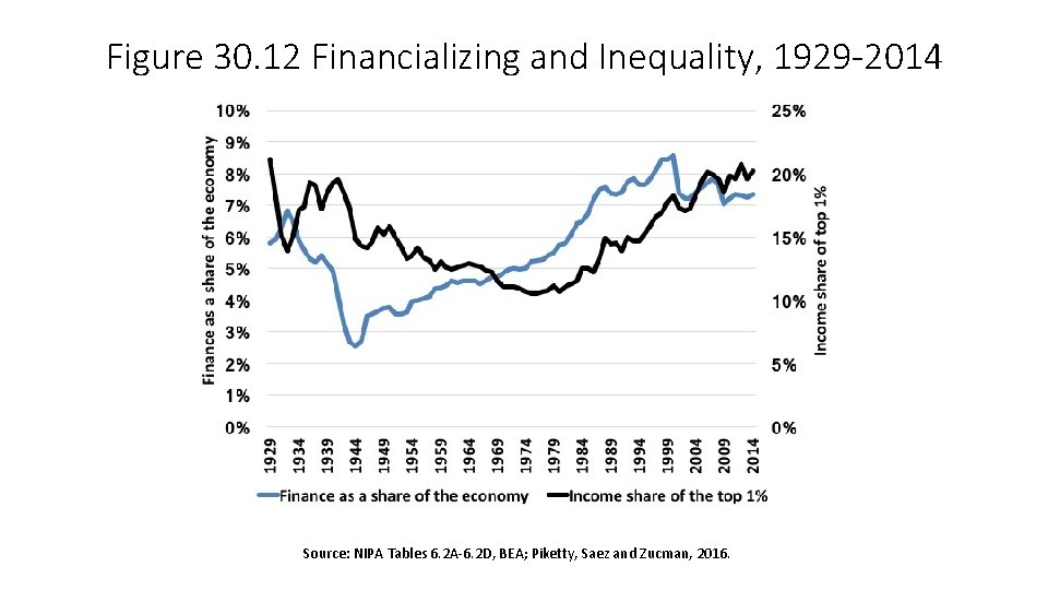 Figure 30. 12 Financializing and Inequality, 1929 -2014 Source: NIPA Tables 6. 2 A-6.
