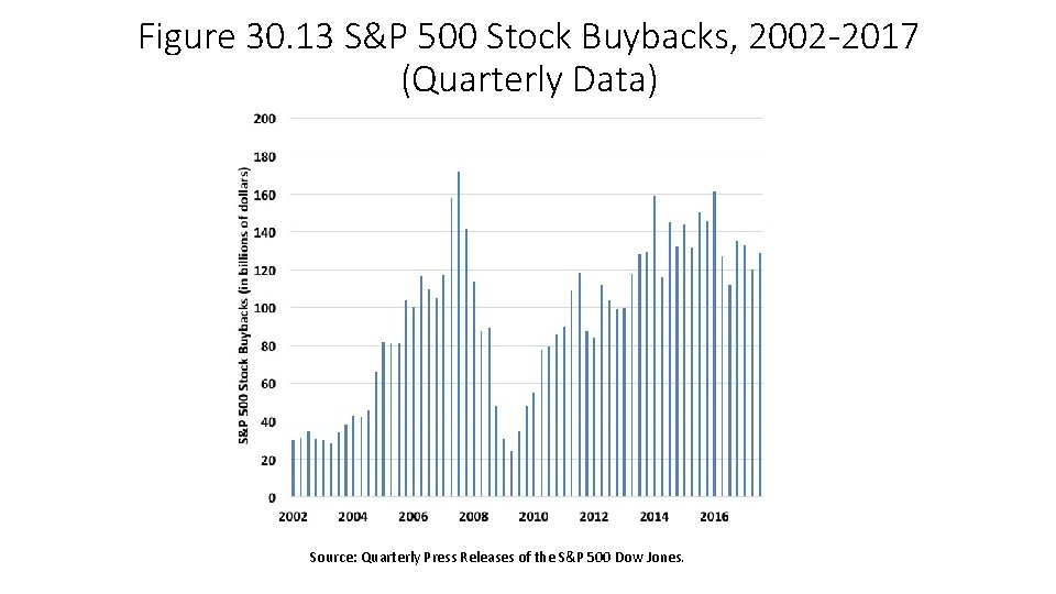 Figure 30. 13 S&P 500 Stock Buybacks, 2002 -2017 (Quarterly Data) Source: Quarterly Press