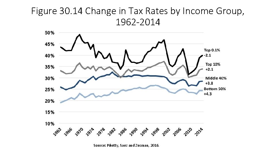 Figure 30. 14 Change in Tax Rates by Income Group, 1962 -2014 Source: Piketty,