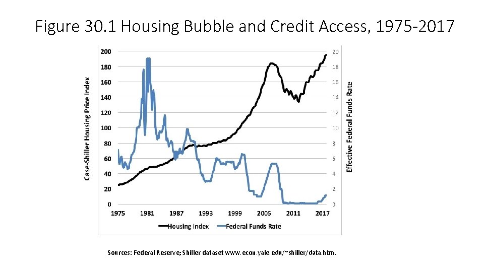 Figure 30. 1 Housing Bubble and Credit Access, 1975 -2017 Sources: Federal Reserve; Shiller