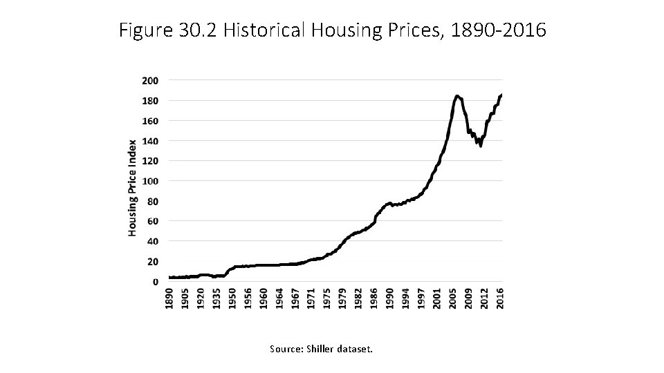 Figure 30. 2 Historical Housing Prices, 1890 -2016 Source: Shiller dataset. 