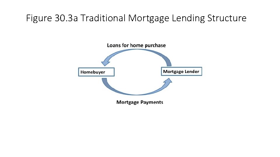 Figure 30. 3 a Traditional Mortgage Lending Structure 