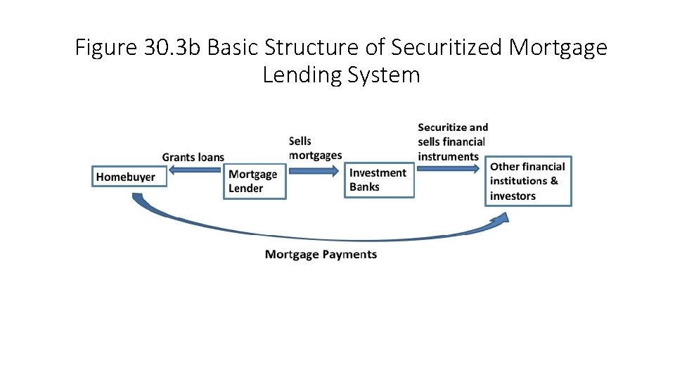 Figure 30. 3 b Basic Structure of Securitized Mortgage Lending System 