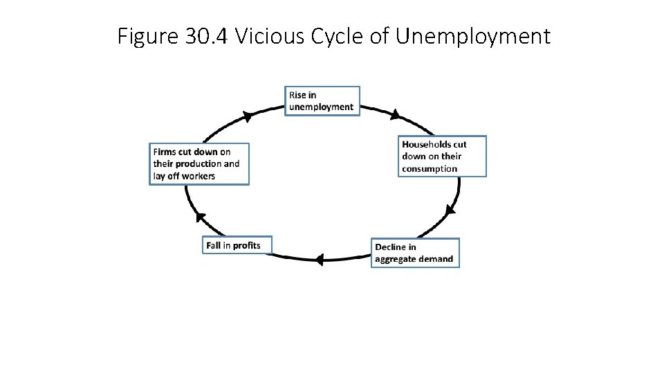 Figure 30. 4 Vicious Cycle of Unemployment 