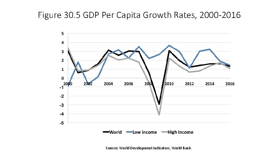 Figure 30. 5 GDP Per Capita Growth Rates, 2000 -2016 Source: World Development Indicators,