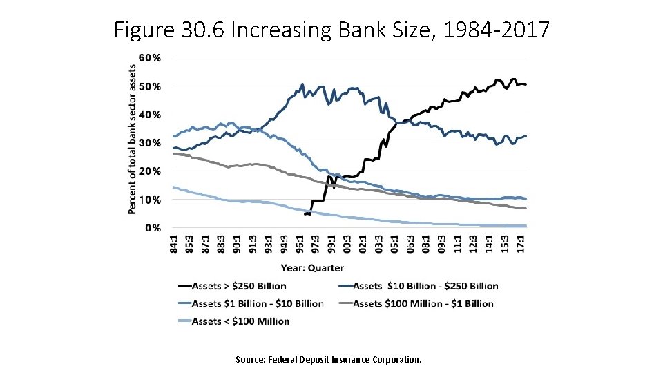 Figure 30. 6 Increasing Bank Size, 1984 -2017 Source: Federal Deposit Insurance Corporation. 
