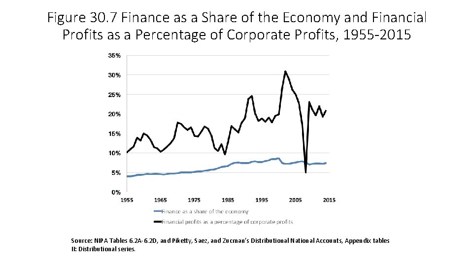 Figure 30. 7 Finance as a Share of the Economy and Financial Profits as