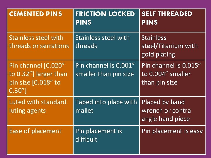CEMENTED PINS FRICTION LOCKED SELF THREADED PINS Stainless steel with threads or serrations threads