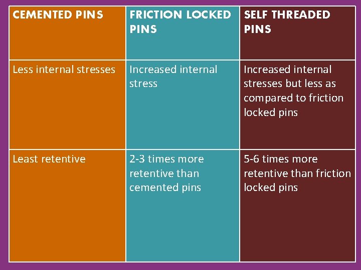 CEMENTED PINS FRICTION LOCKED PINS SELF THREADED PINS Less internal stresses Increased internal stresses