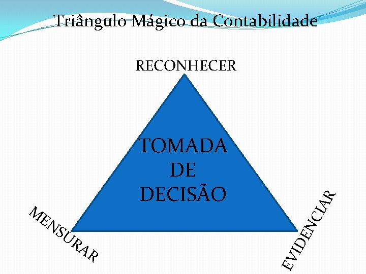 Triângulo Mágico da Contabilidade RECONHECER RA R NC SU DE EN EV I M