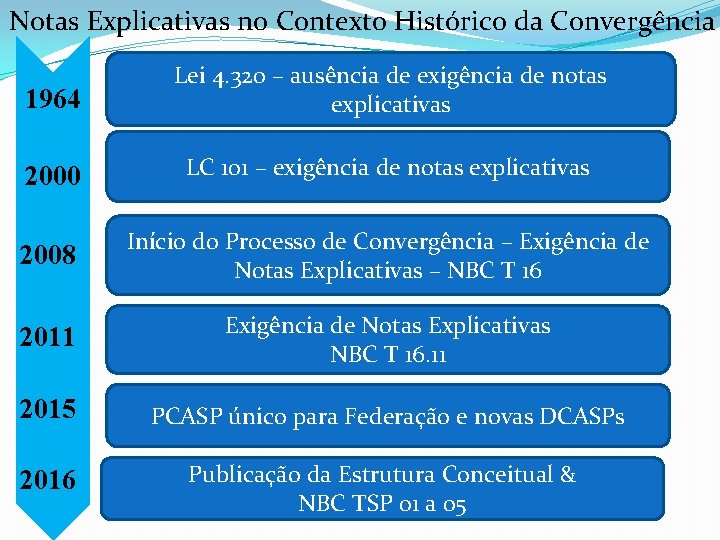 Notas Explicativas no Contexto Histórico da Convergência 1964 Lei 4. 320 – ausência de