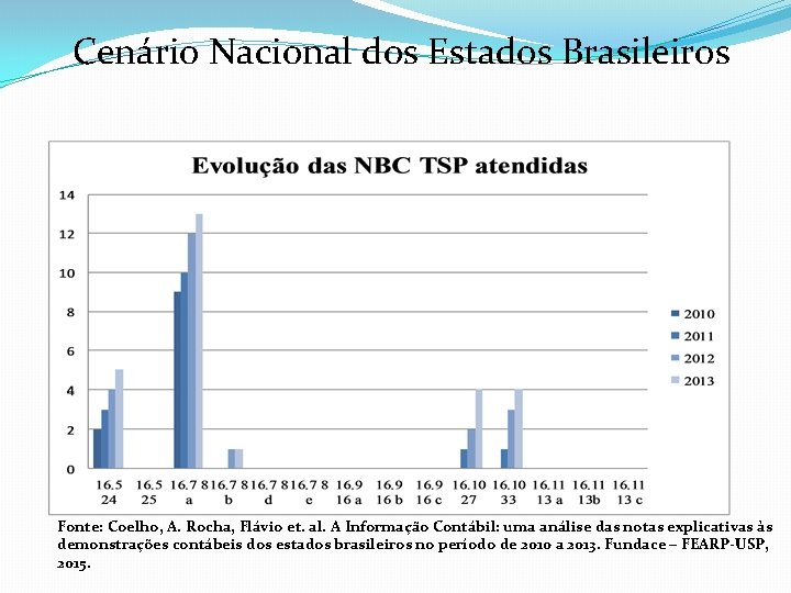 Cenário Nacional dos Estados Brasileiros Fonte: Coelho, A. Rocha, Flávio et. al. A Informação