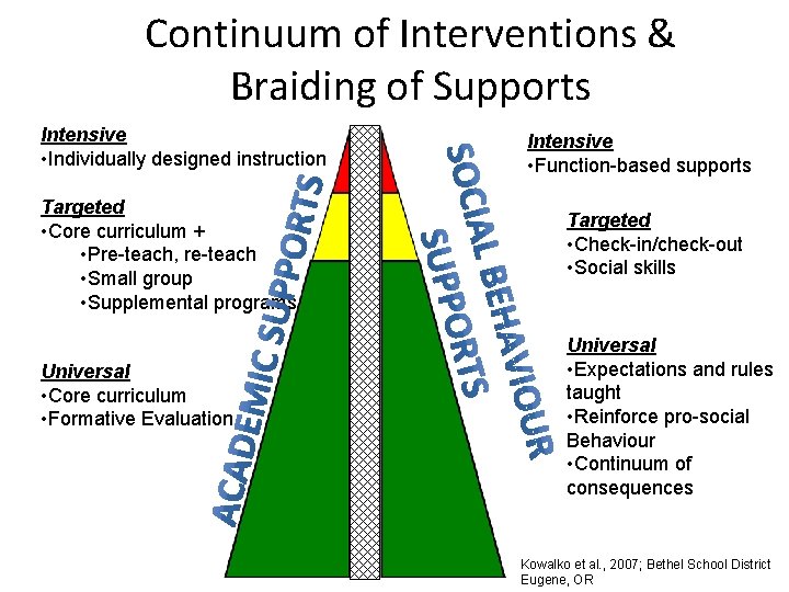 Continuum of Interventions & Braiding of Supports Intensive • Individually designed instruction Targeted •