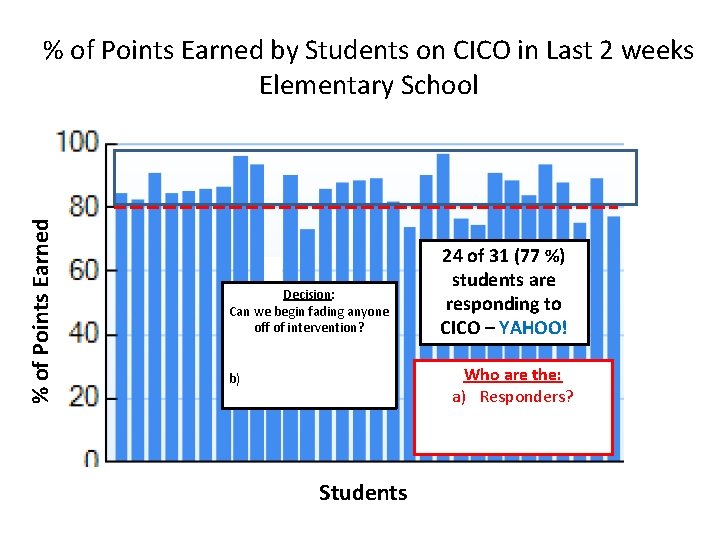 % of Points Earned by Students on CICO in Last 2 weeks Elementary School