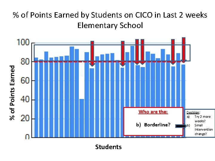 % of Points Earned by Students on CICO in Last 2 weeks Elementary School