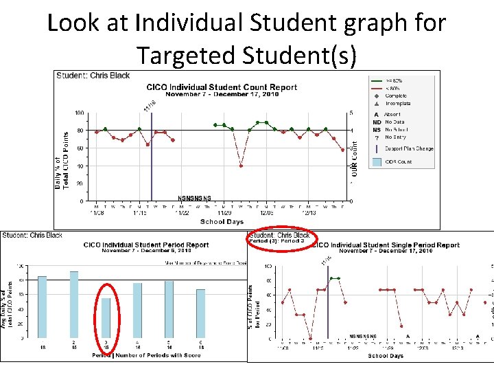 Look at Individual Student graph for Targeted Student(s) 
