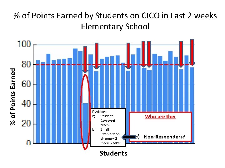 % of Points Earned by Students on CICO in Last 2 weeks Elementary School