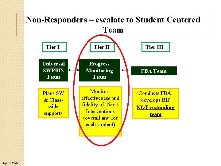 Non-Responders – escalate to Student Centered Team Tier I Sept. 1, 2009 Tier II