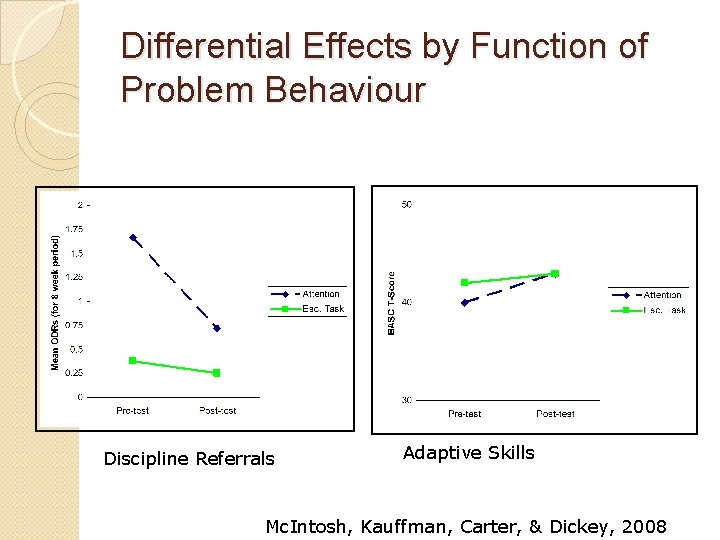 Differential Effects by Function of Problem Behaviour Discipline Referrals Adaptive Skills Mc. Intosh, Kauffman,
