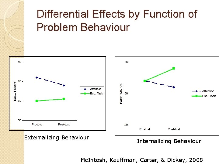 Differential Effects by Function of Problem Behaviour Externalizing Behaviour Internalizing Behaviour Mc. Intosh, Kauffman,