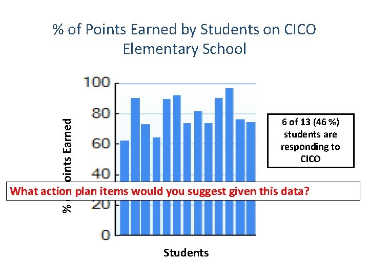 % of Points Earned by Students on CICO Elementary School % of Points Earned