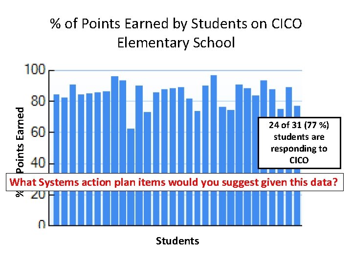 % of Points Earned by Students on CICO Elementary School 24 of 31 (77