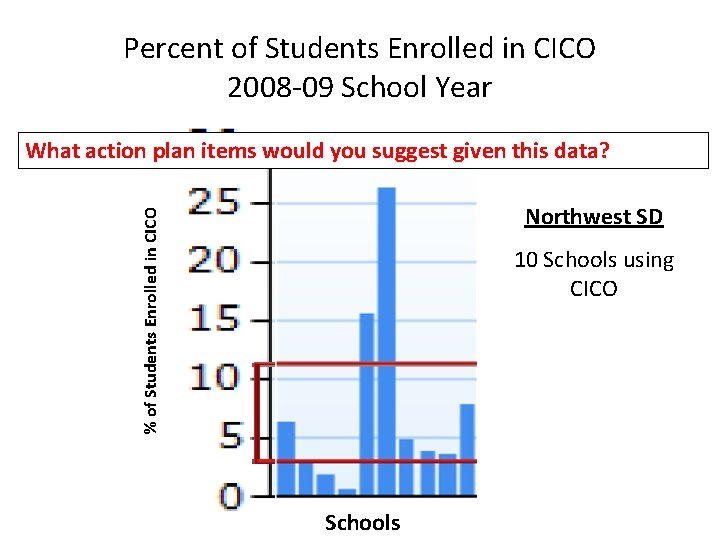 Percent of Students Enrolled in CICO 2008 -09 School Year What action plan items