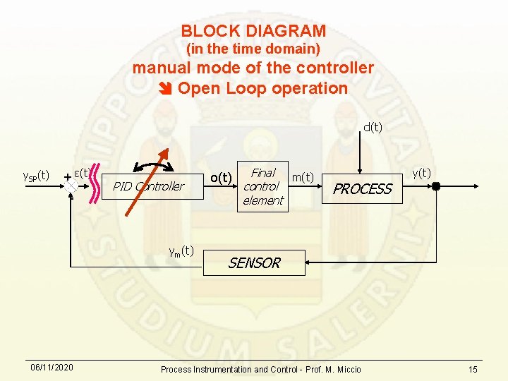 BLOCK DIAGRAM (in the time domain) manual mode of the controller Open Loop operation