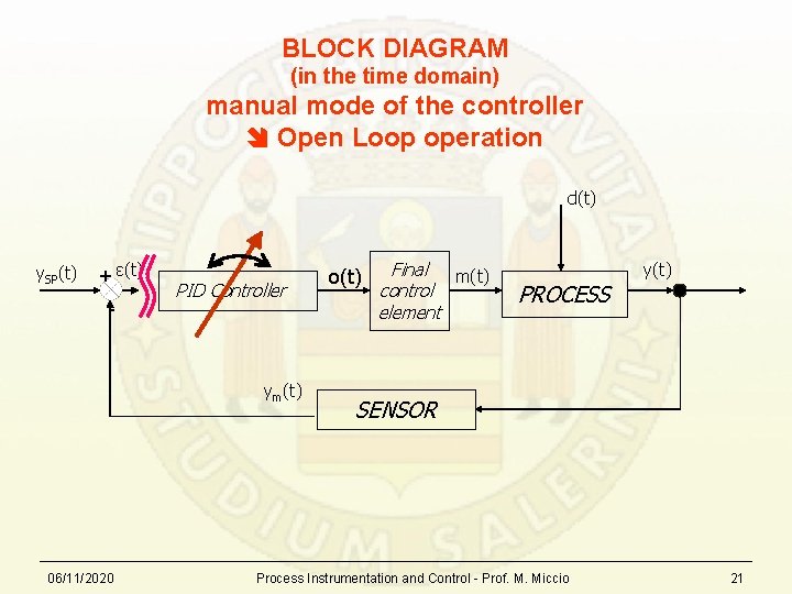 BLOCK DIAGRAM (in the time domain) manual mode of the controller Open Loop operation