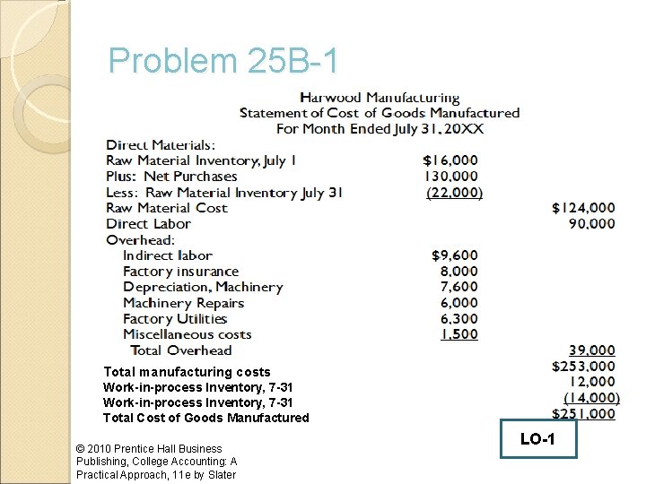 Problem 25 B-1 Total manufacturing costs Work-in-process Inventory, 7 -31 Total Cost of Goods
