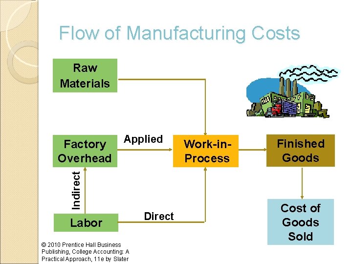 Flow of Manufacturing Costs Raw Materials Applied Indirect Factory Overhead Labor © 2010 Prentice