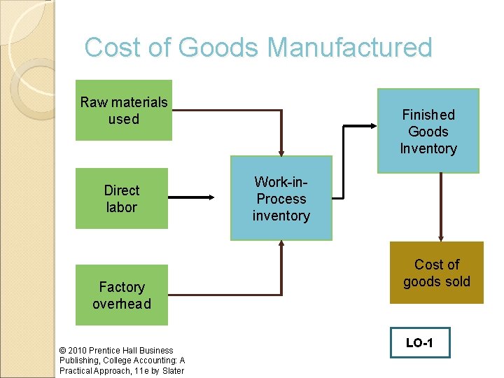 Cost of Goods Manufactured Raw materials used Direct labor Factory overhead © 2010 Prentice