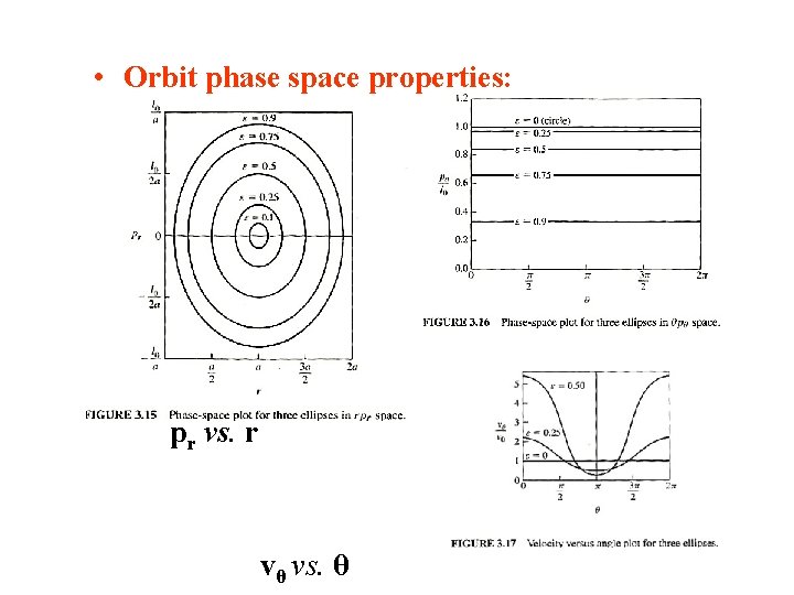  • Orbit phase space properties: pθ vs. θ pr vs. r vθ vs.