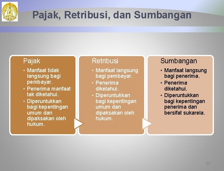 Pajak, Retribusi, dan Sumbangan Pajak Retribusi Sumbangan • Manfaat tidak langsung bagi pembayar. •