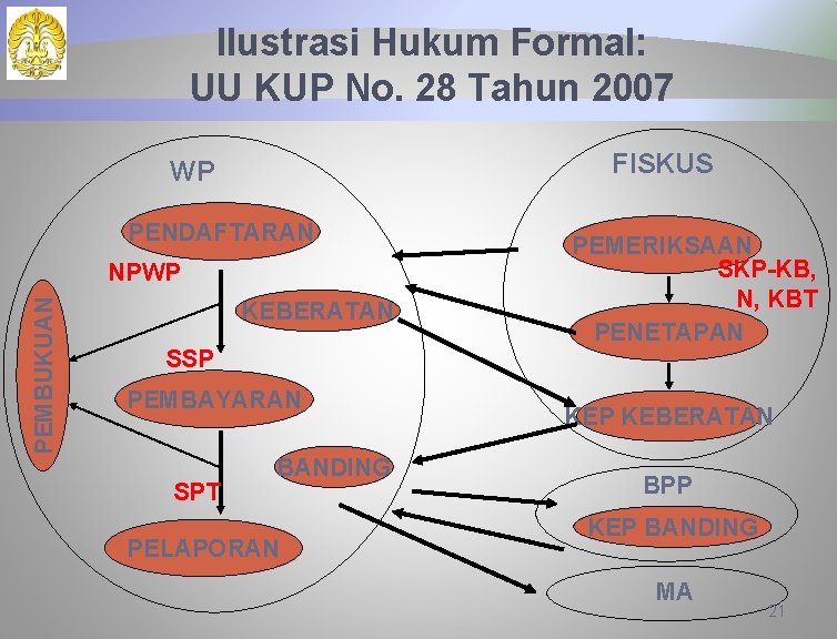 Ilustrasi Hukum Formal: UU KUP No. 28 Tahun 2007 FISKUS WP PENDAFTARAN PEMBUKUAN NPWP