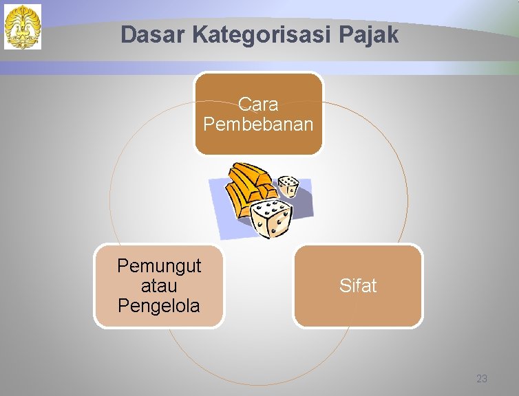 Dasar Kategorisasi Pajak Cara Pembebanan Pemungut atau Pengelola Sifat 23 
