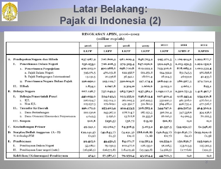 Latar Belakang: Pajak di Indonesia (2) 3 