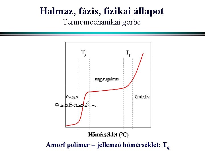 Halmaz, fázis, fizikai állapot Termomechanikai görbe Amorf polimer jellemző hőmérséklet: Tg 