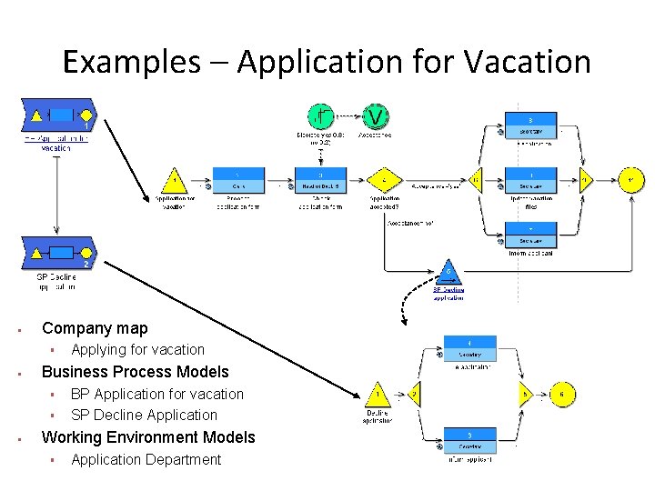 Examples – Application for Vacation § Company map § § Business Process Models §