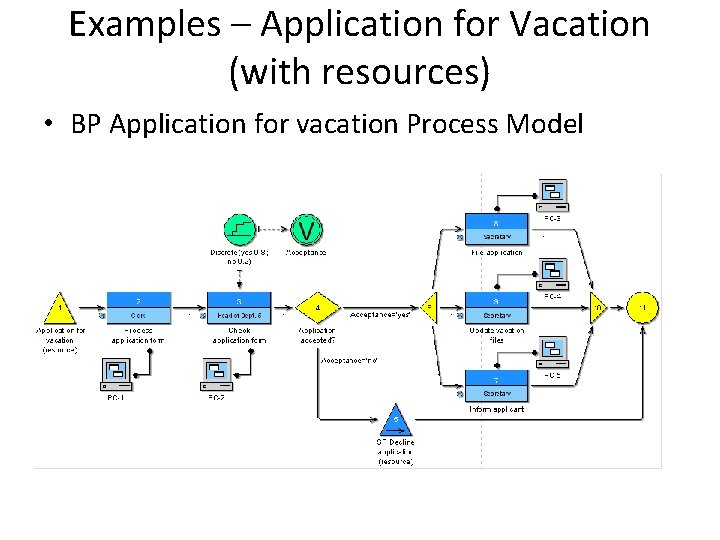 Examples – Application for Vacation (with resources) • BP Application for vacation Process Model