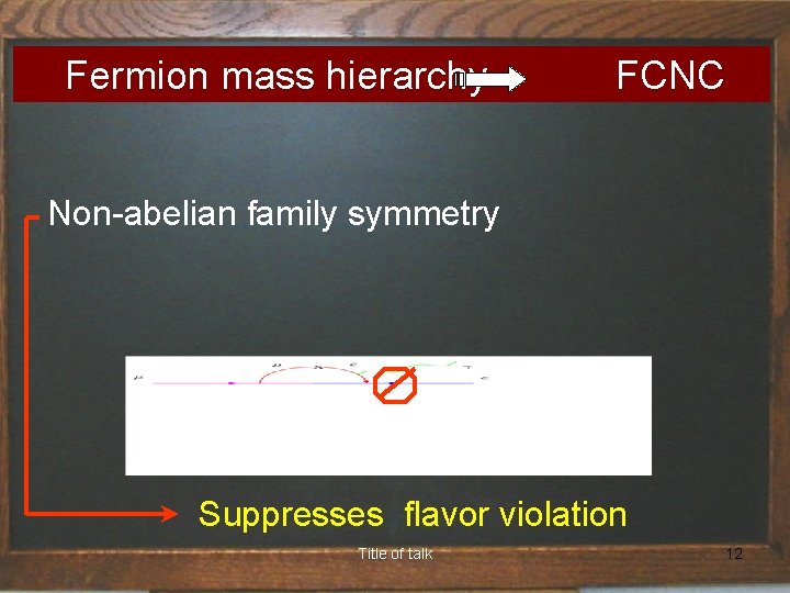  Fermion mass hierarchy FCNC Non-abelian family symmetry Suppresses flavor violation Title of talk