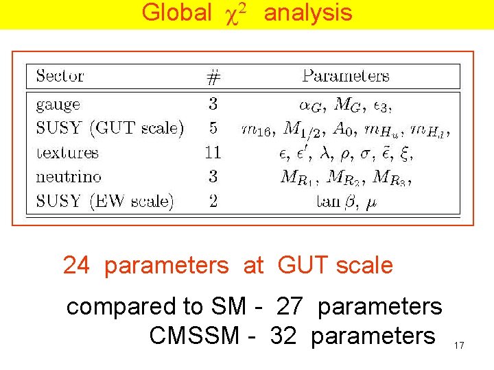 Global c 2 analysis 24 parameters at GUT scale compared to SM - 27