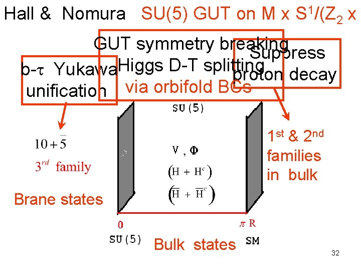 Hall & Nomura SU(5) GUT on M x S 1/(Z 2 x GUT symmetry