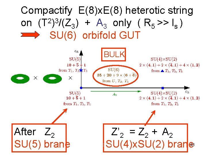 Compactify E(8)x. E(8) heterotic string on (T 2)3/(Z 3) + A 3 only (