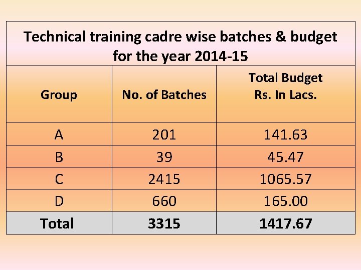 Technical training cadre wise batches & budget for the year 2014 -15 Group No.